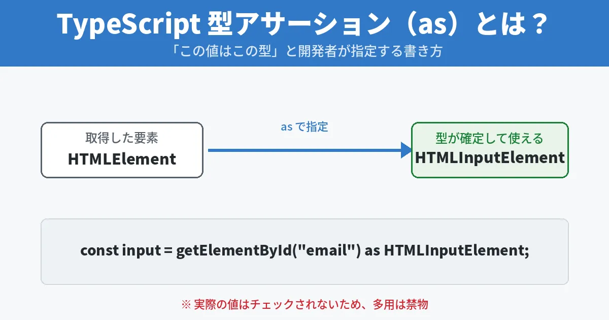 TypeScriptの型アサーション（as）の書き方の図解