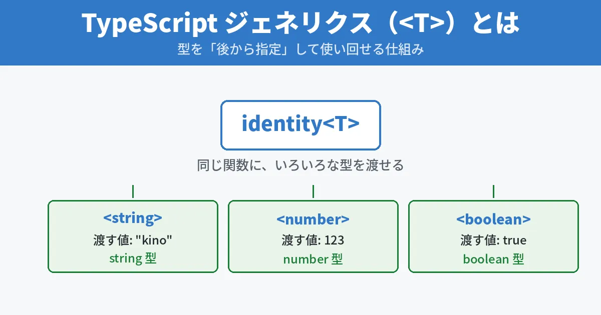 TypeScriptのジェネリクス（T）の仕組みの図解