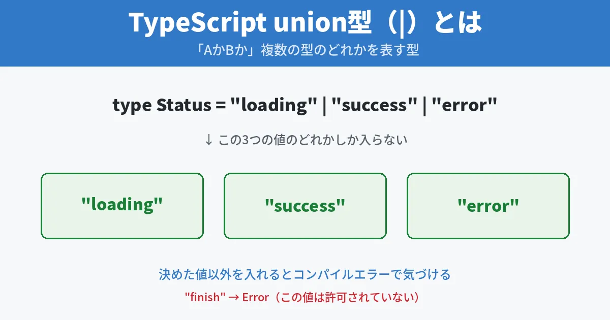 TypeScriptのunion型（リテラル型）の仕組みの図解
